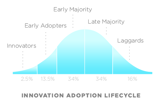 Technology adoption curve bell